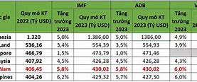 Gdp Việt Nam 2023 Đứng Thứ Mấy