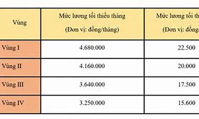 Mức Lương Tối Thiểu Vùng Hải Phòng Năm 2023